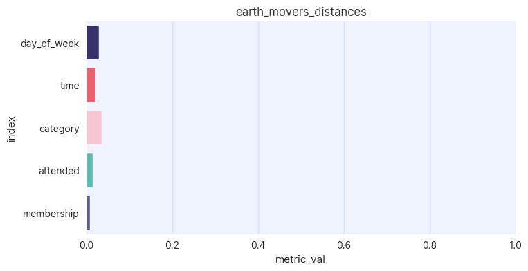 Earth mover’s distance between categorical columns in original and synthetic data