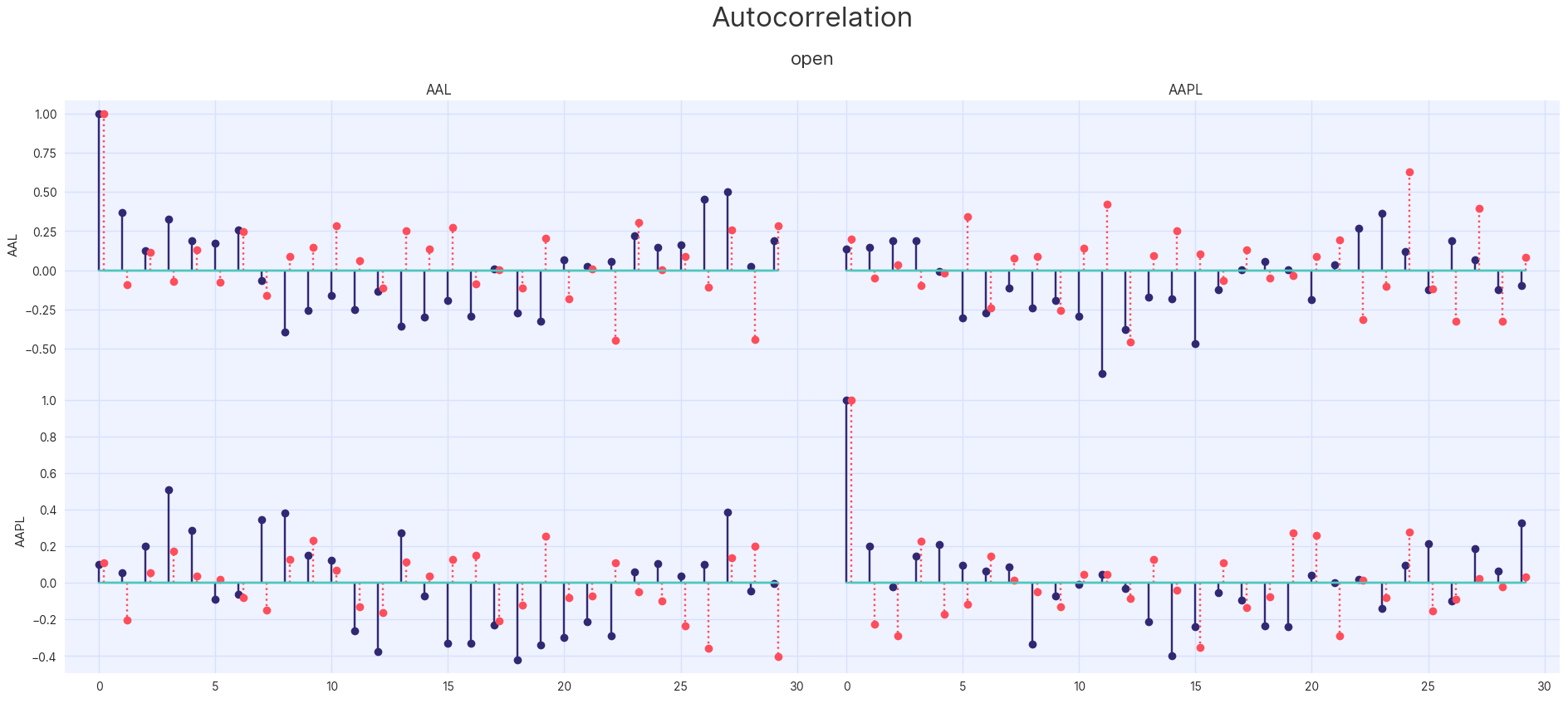 Plot autocorrelations with TimeSeriesAssessor.