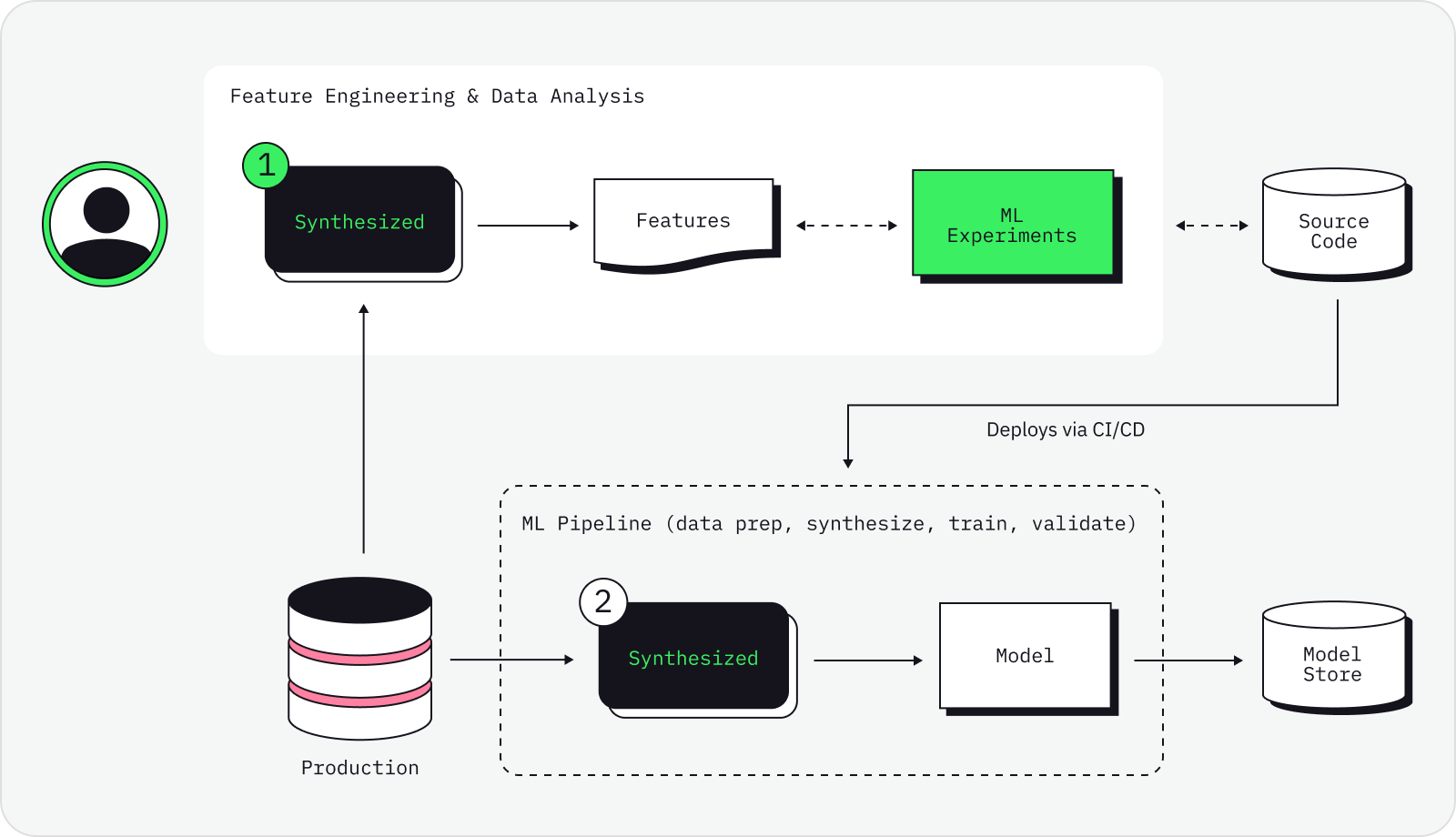 Where the SDK fits in a data pipeline