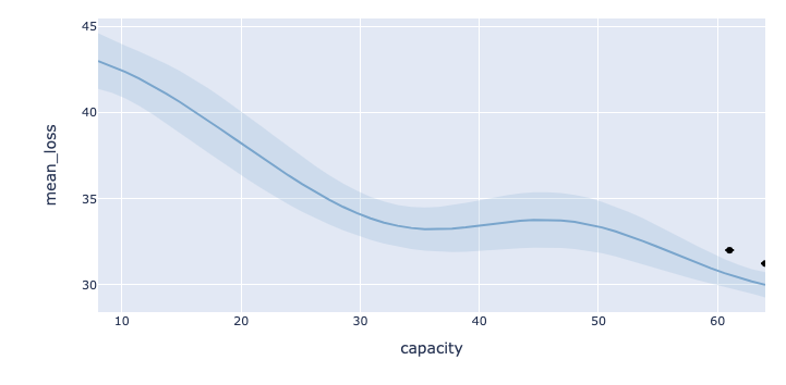 Distribution of loss as a function of capacity. In this case