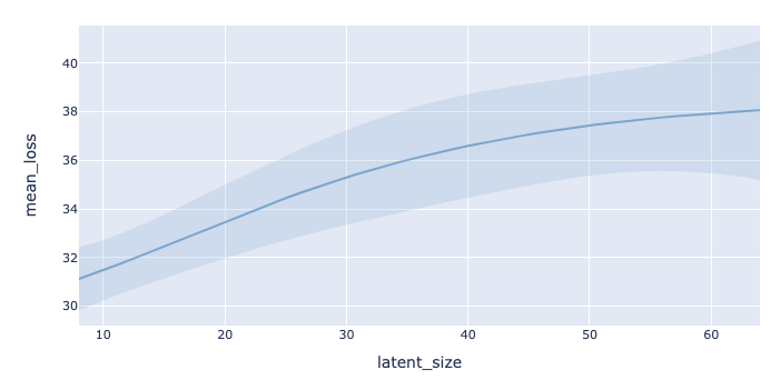 Distribution of loss as a function of latent size. In this case