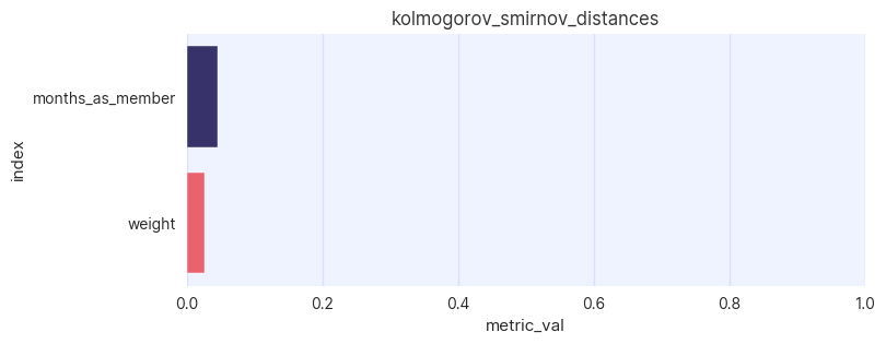 Kolmogorov-Smirnov distance between continuous columns in original and synthetic data