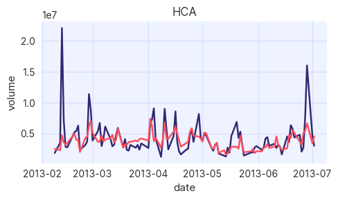 Original vs synthetic time-series data for HCA