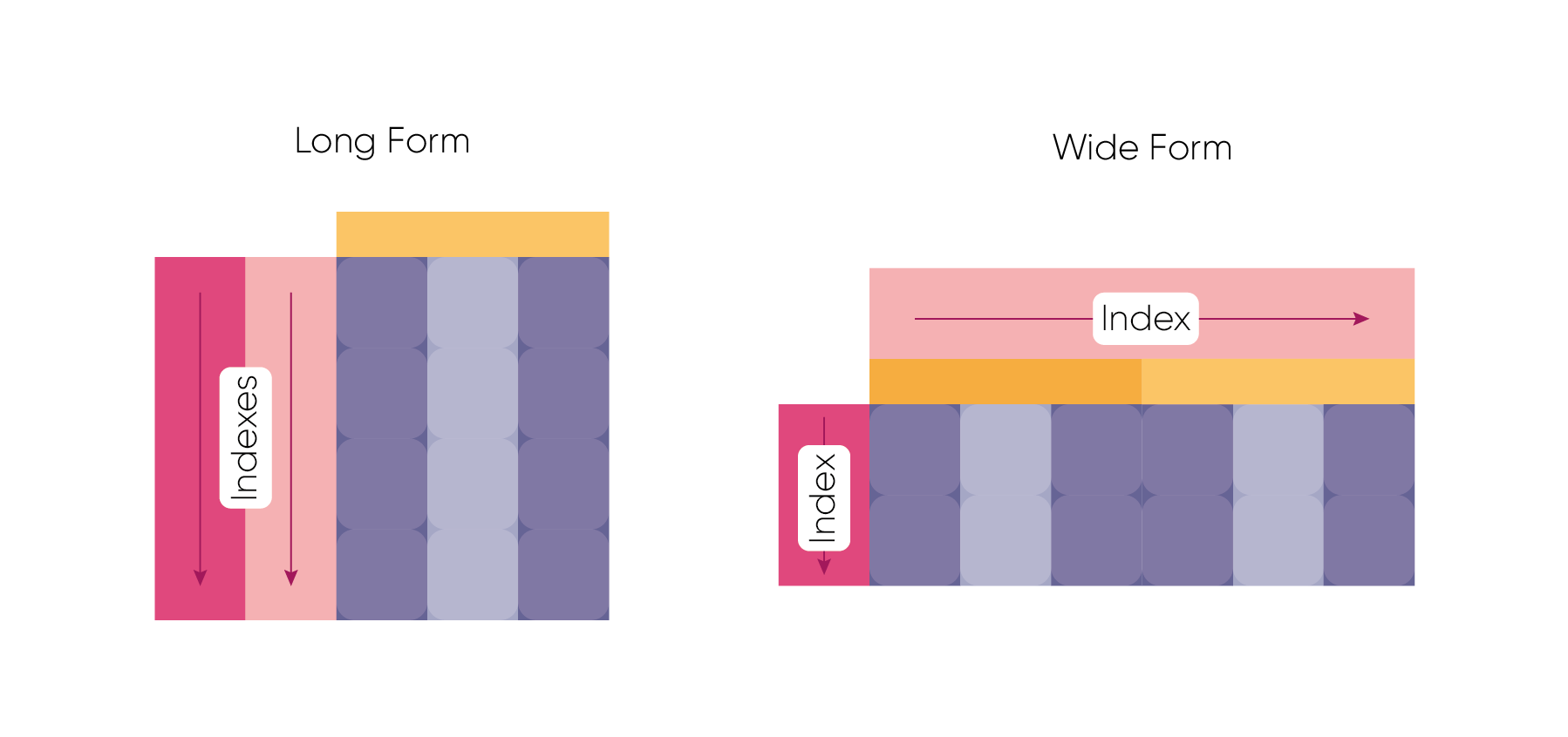 Long and wide forms of panel data