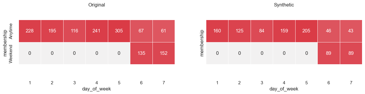 Cross-table plot of occurrences of values in `membership` with values in `day_of_week` when using an `Association`