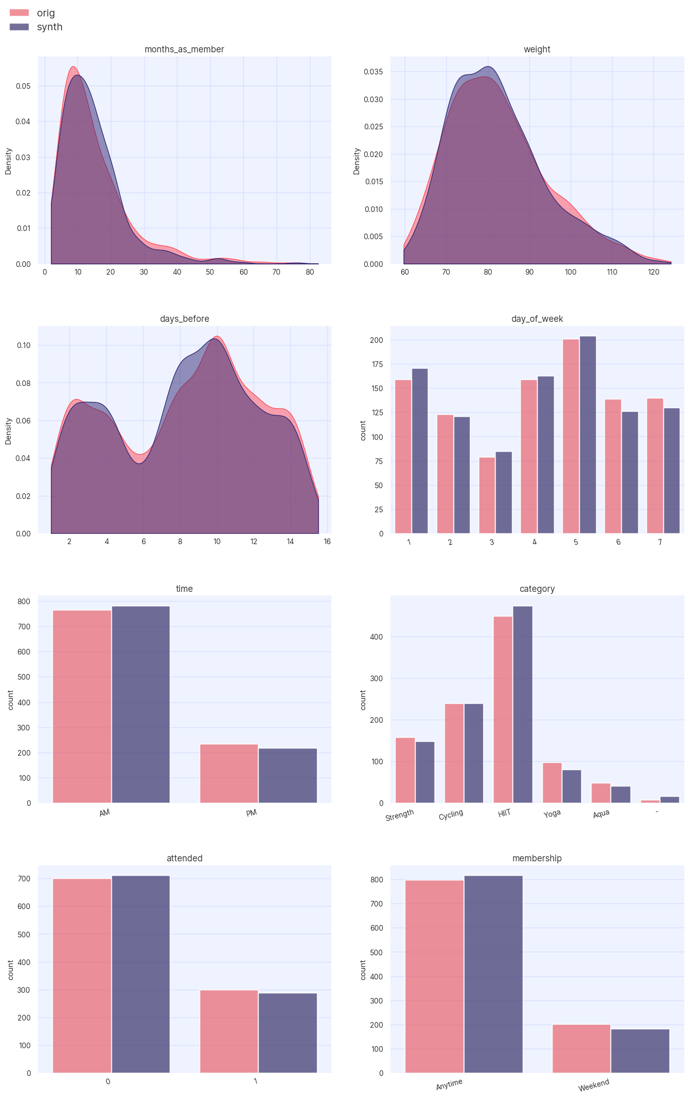 Distributions of the original and synthetic datasets