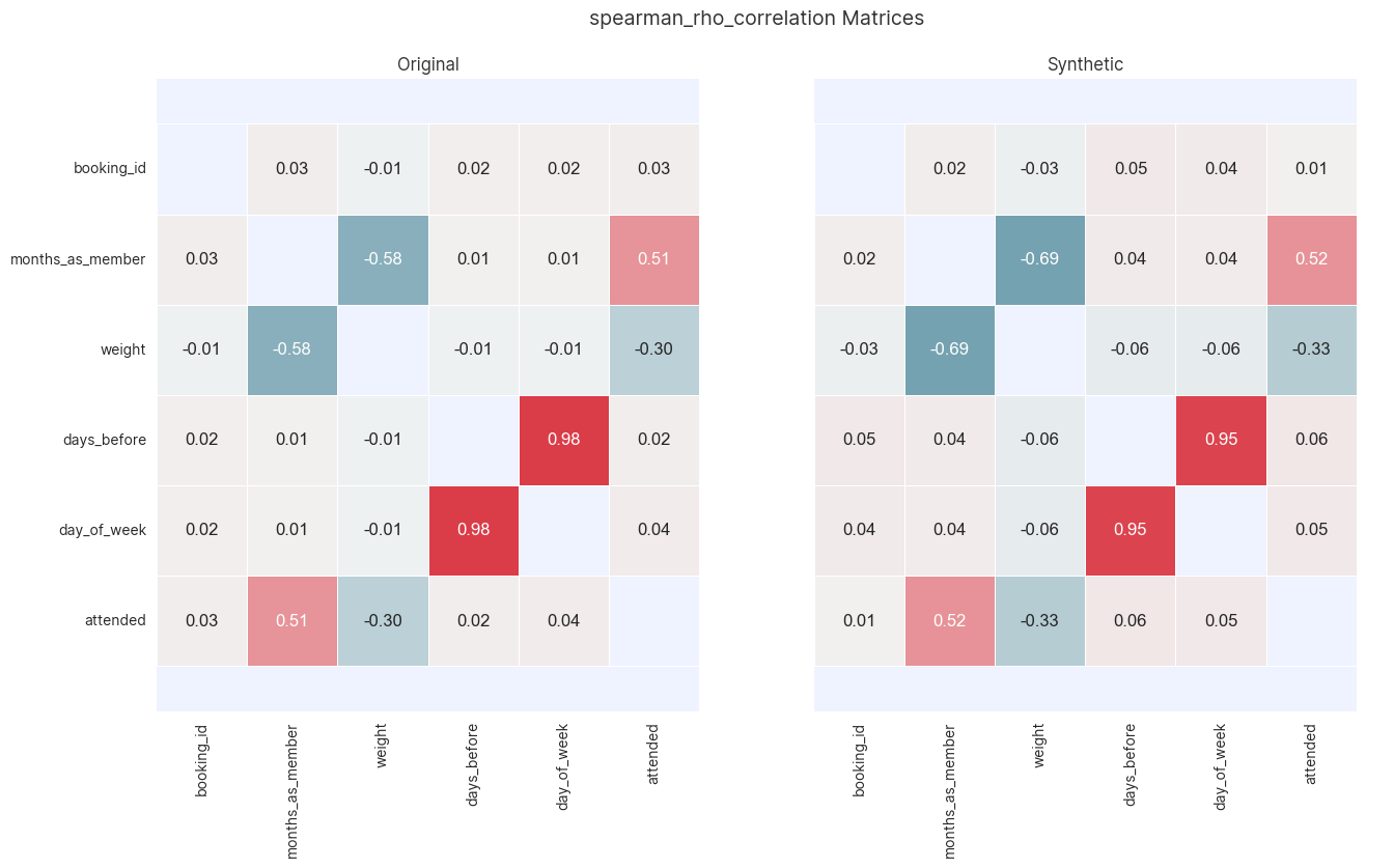 Spearman-rho correlation matrix between pairs of columns