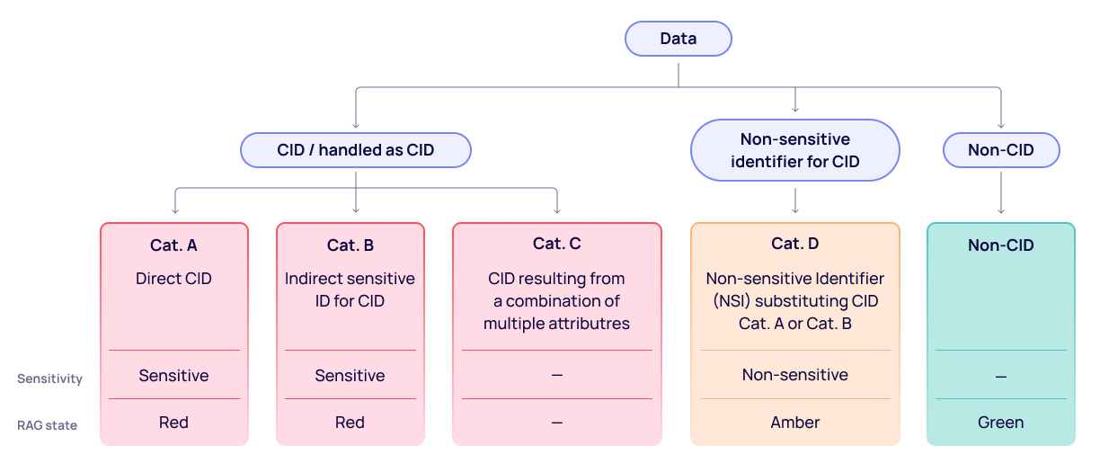 compliance categories