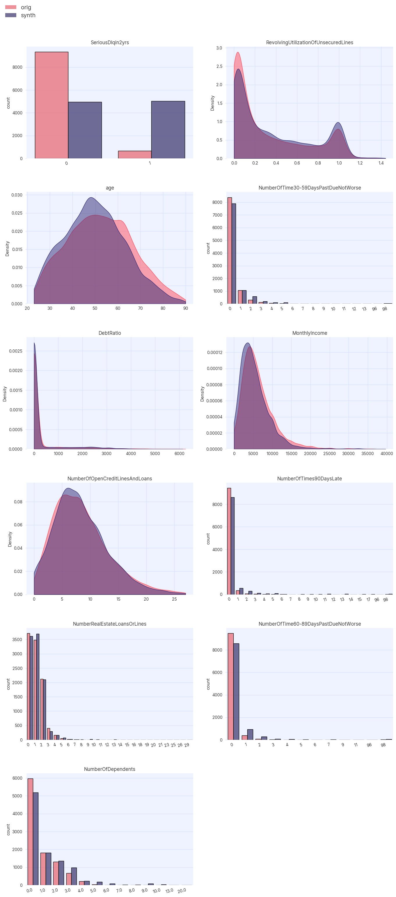 Distributions of the rebalanced synthetic and original datasets