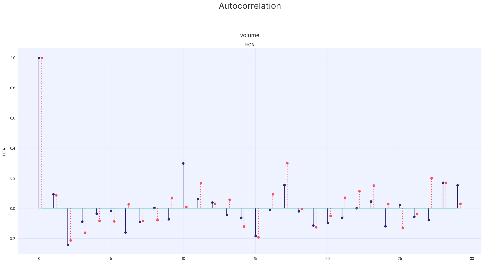 Autocorrelations of original and synthetic data compared