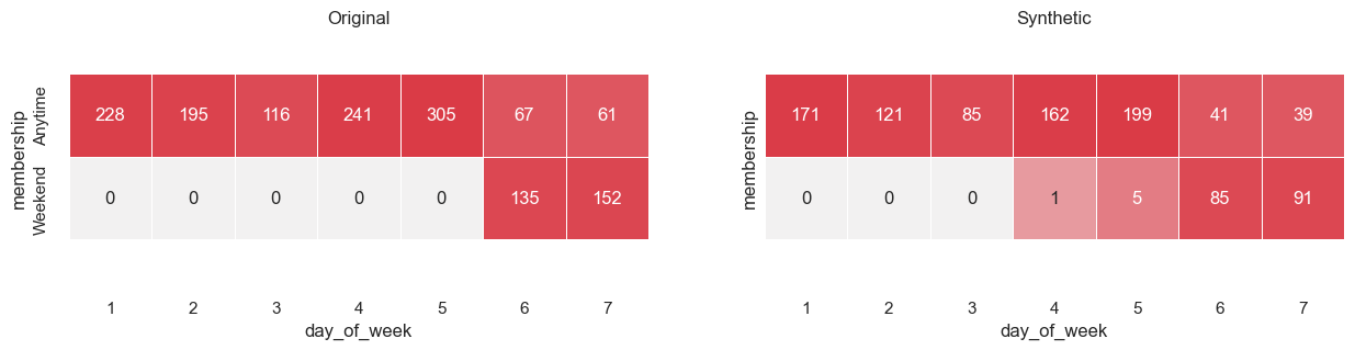 Cross-table plot of occurrences of values in `membership` with values in `day_of_week`