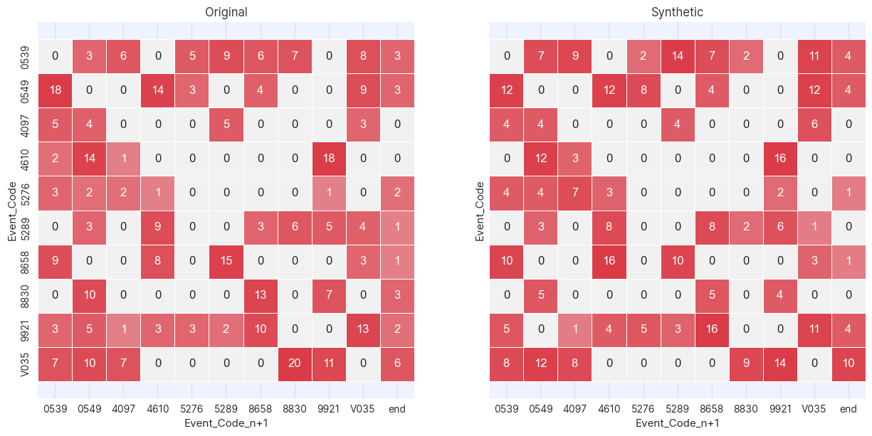 Cross tables showing consecutive pairs in the original and generated data