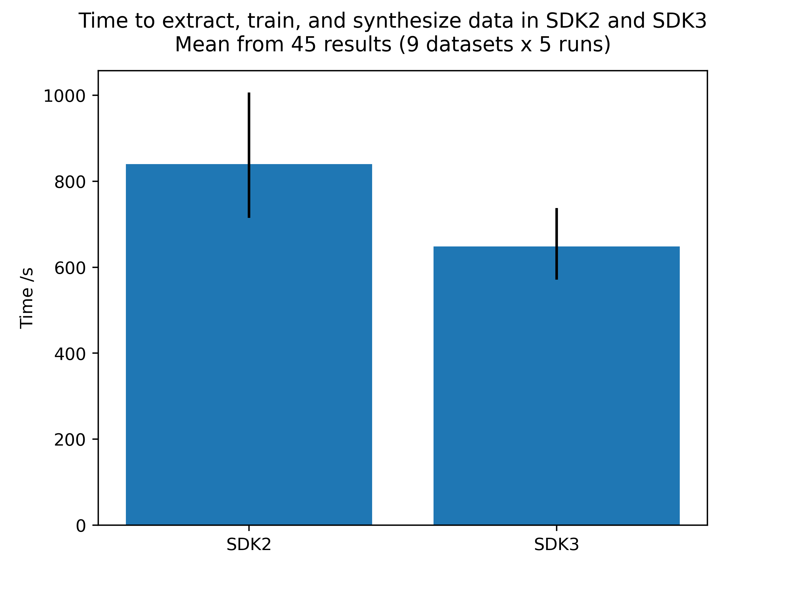 sdk2 sdk3 time benchmarking