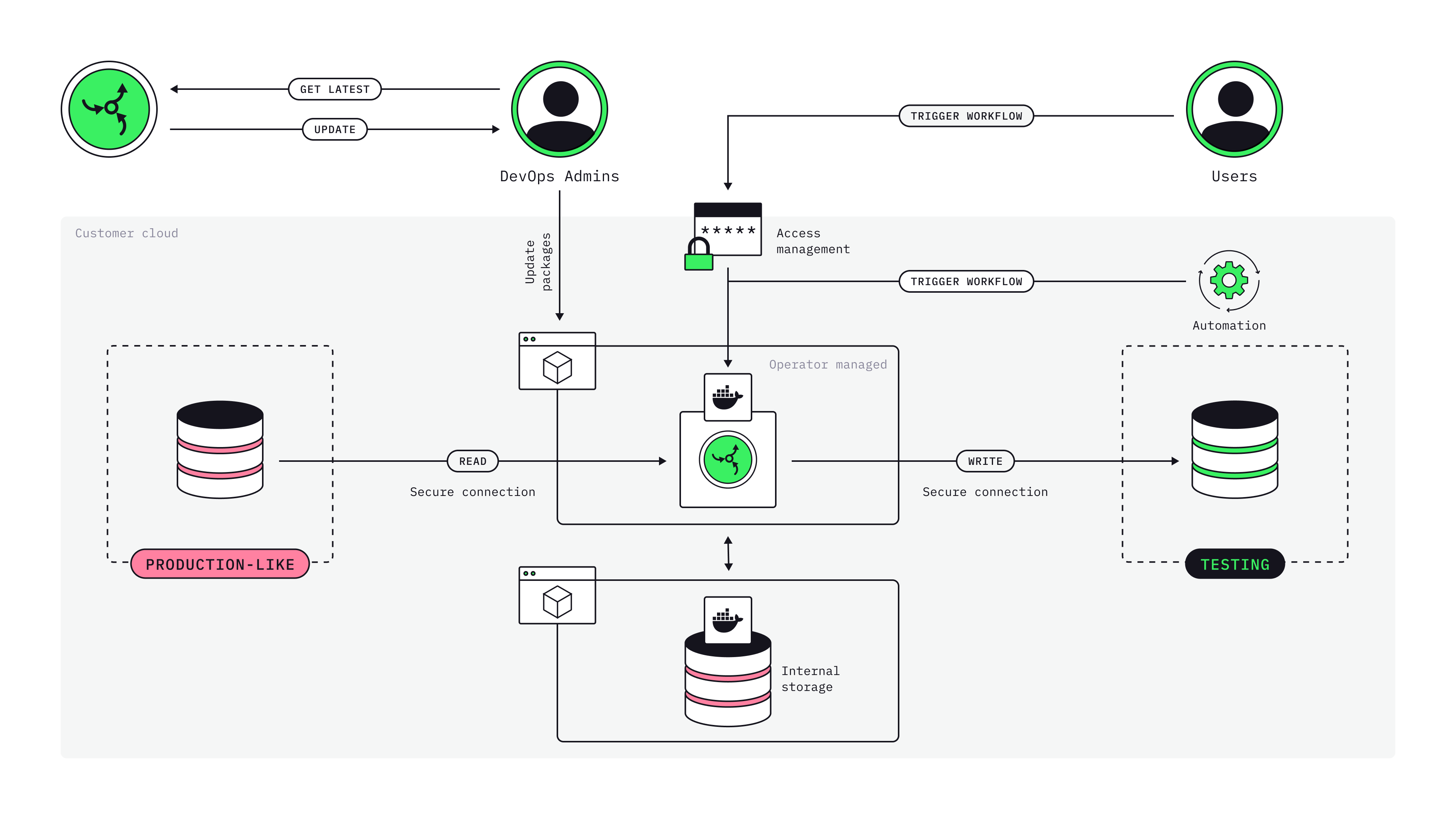 production deployment architecture