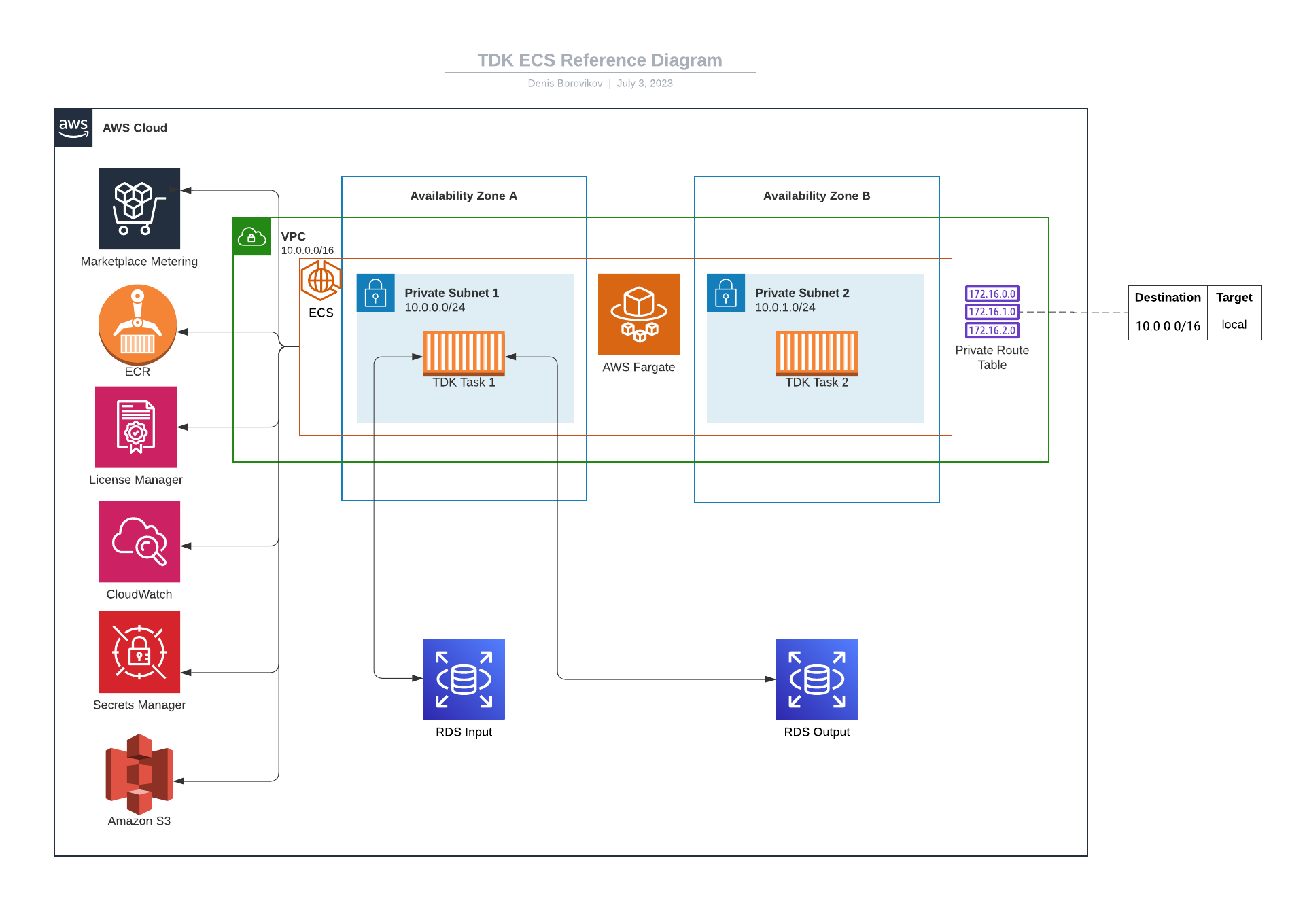 AWS ECS Reference Diagram