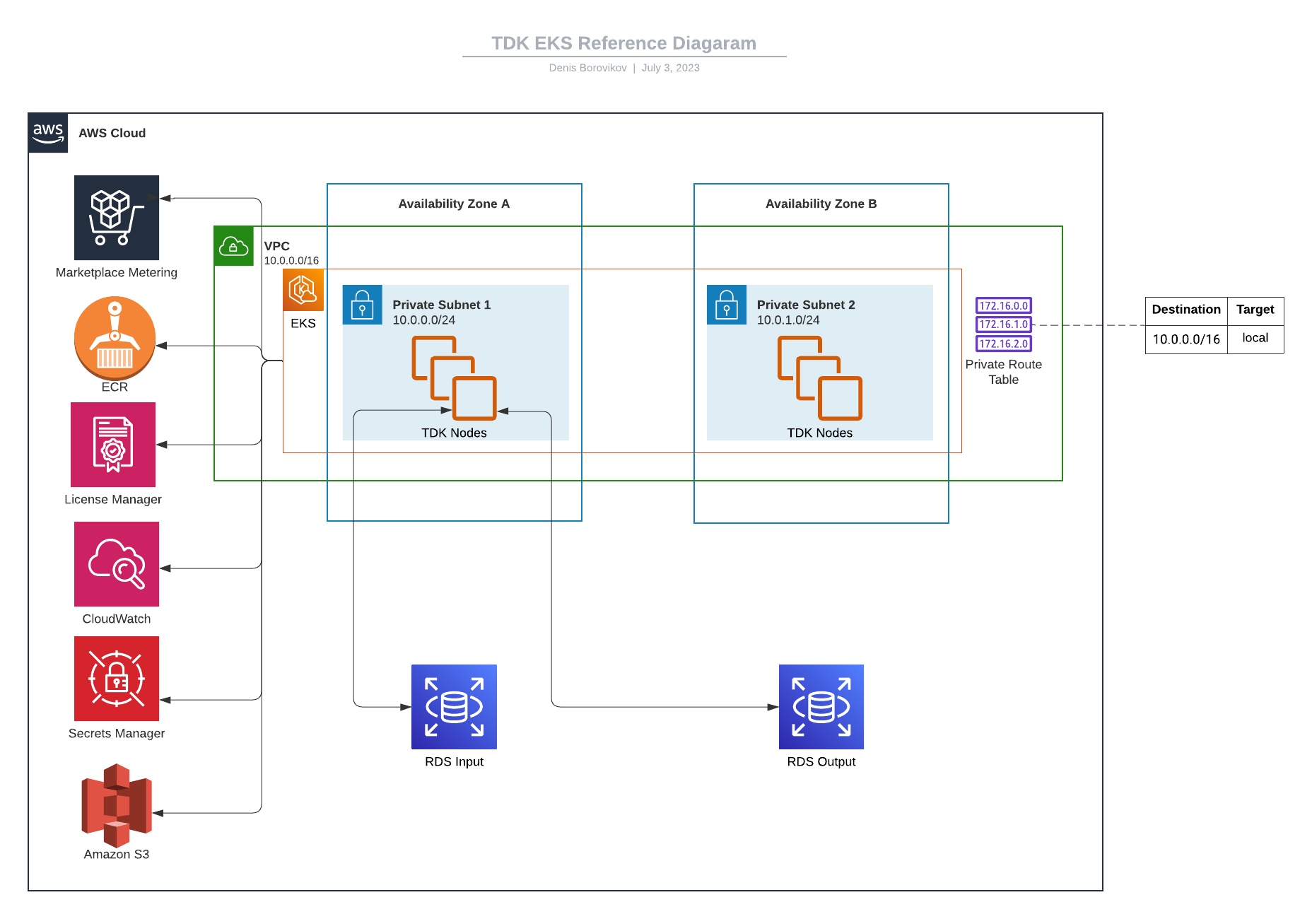 AWS ECS Reference Diagram